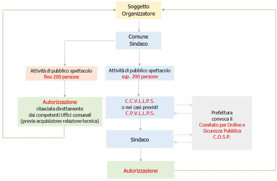 Fig  5   Iter amministrativo per manifestazioni ed eventi pubblici sottoposti a regime autorizzatorio  ex  Art  68  69 e 80 TULLPS 