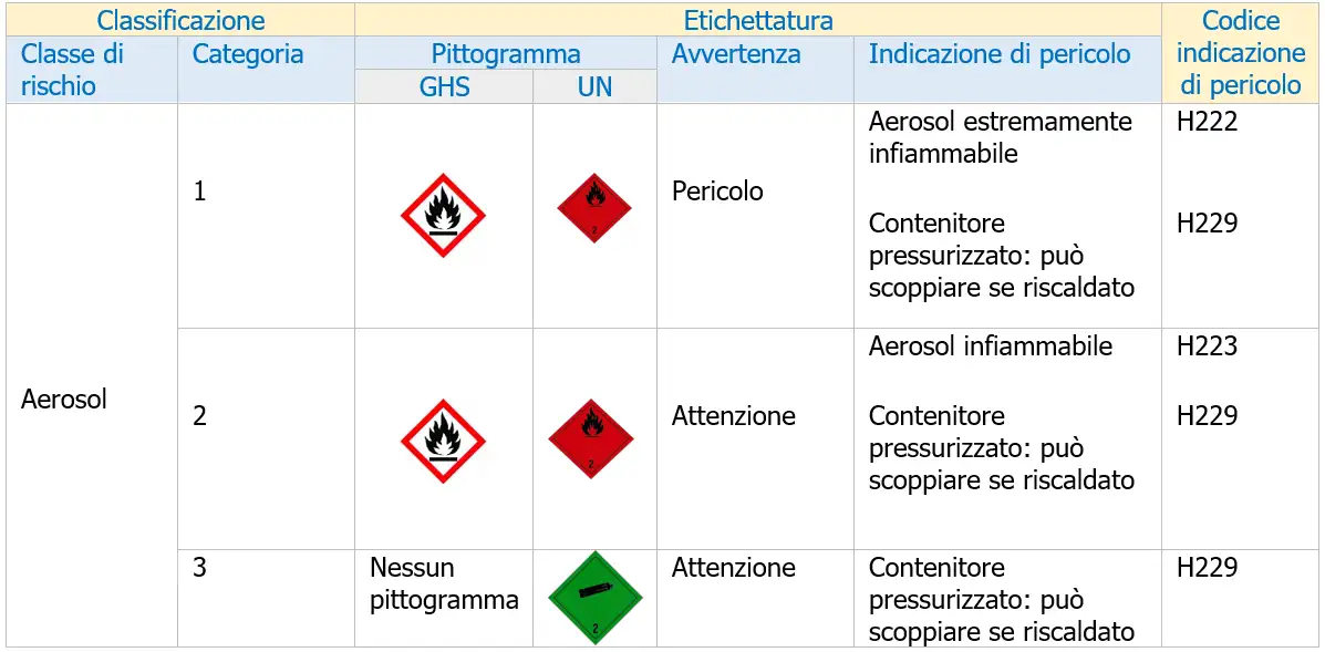 Vademecum aerosol   Tabella prescrizioni GHS UN