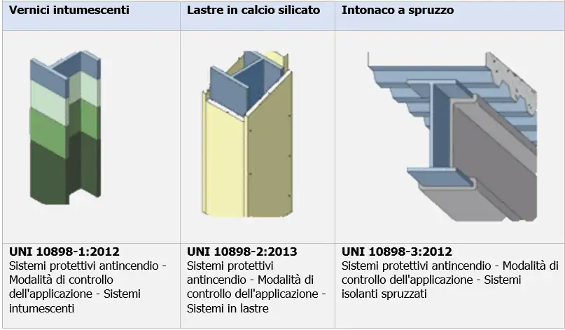 UNI 18898 1 Sistemi protettivi antincendio vernici intumescenti 02 UNI 18898 1 Sistemi protettivi antincendio vernici intumescenti 02