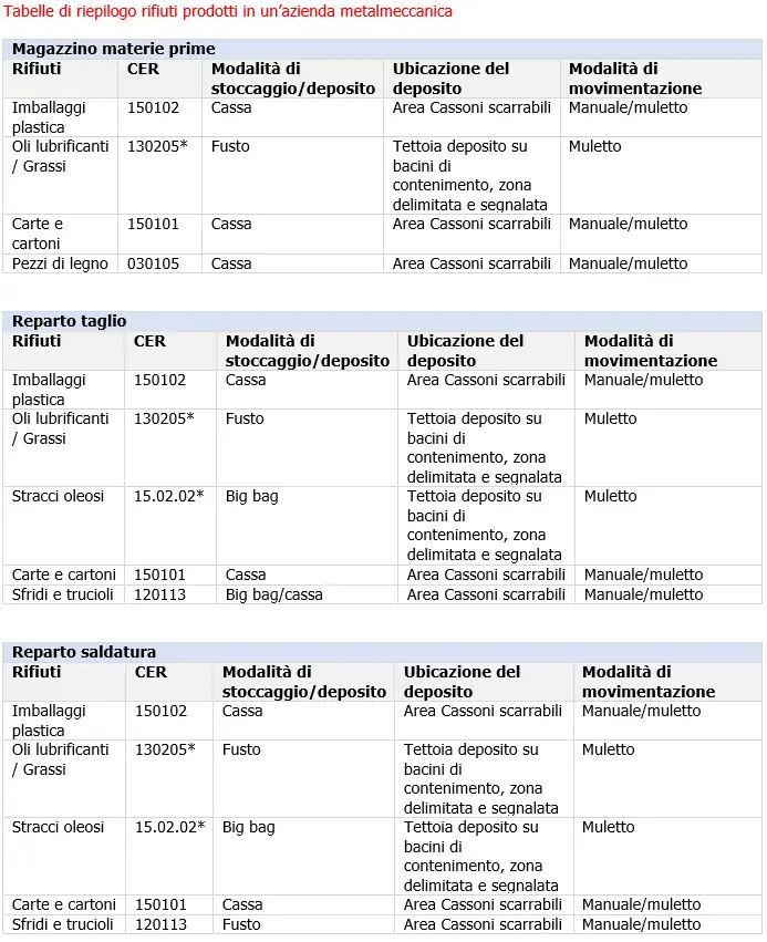Tabelle di riepilogo rifiuti prodotti in un azienda metalmeccanica