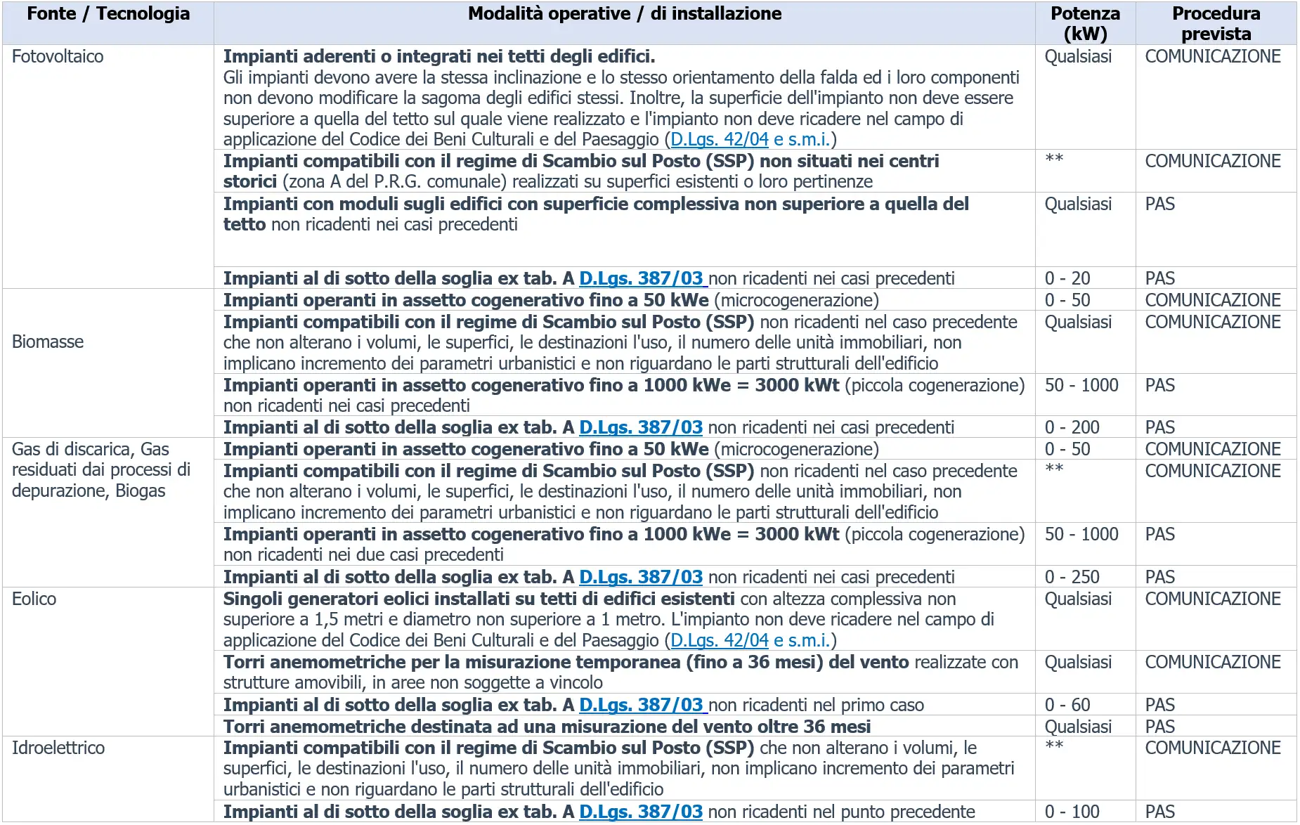 Autorizzazioni impianti alimentati da fonti rinnovabili Quadro generale Tabellla Autorizzazioni impianti alimentati da fonti rinnovabili Quadro generale Tabellla