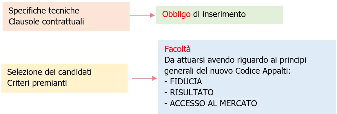 CAM obbligatori e criteri premianti   Schema 1