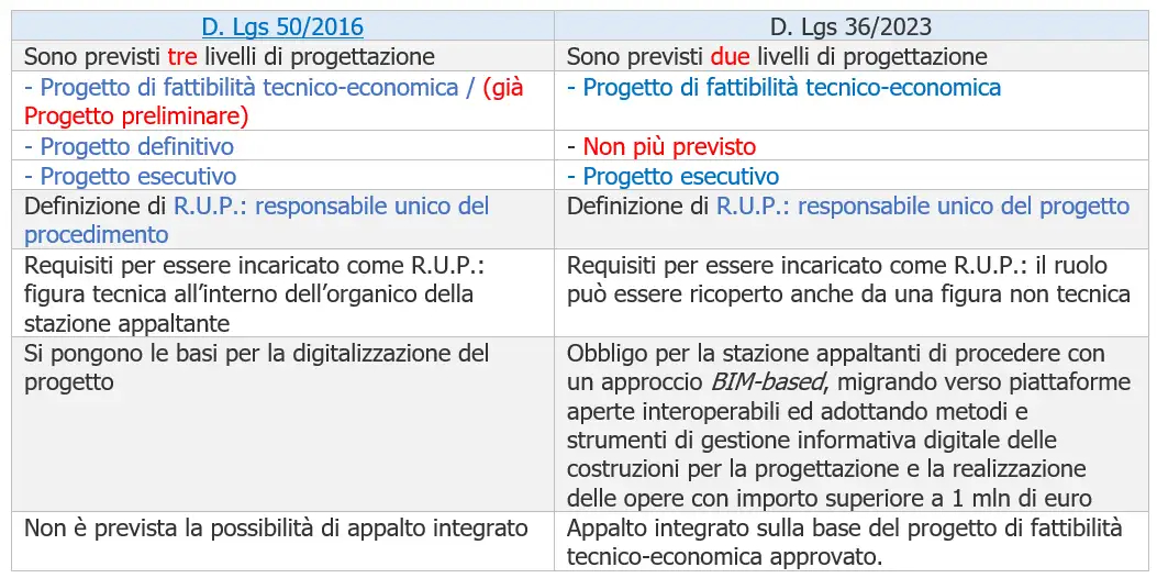 Tabella di confronto   Progettazione in materia di lavori pubblici Dlgs 50 2016   Dlgs 36 2023